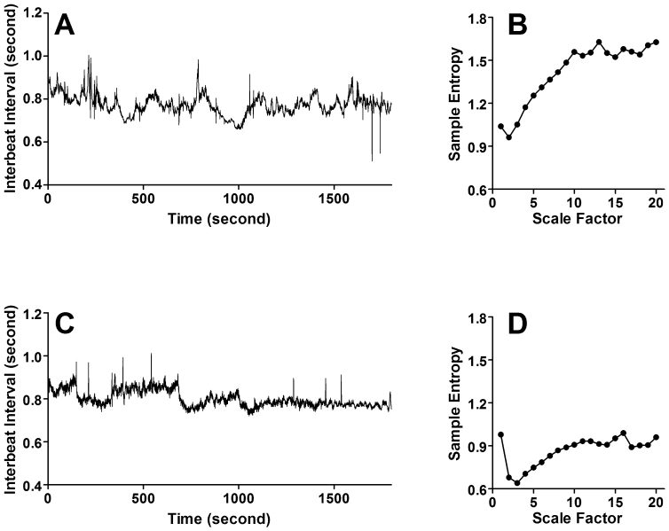 Figure 1 from “Reduced physiological complexity in robust elderly adults with the APOE epsilon4 allele”