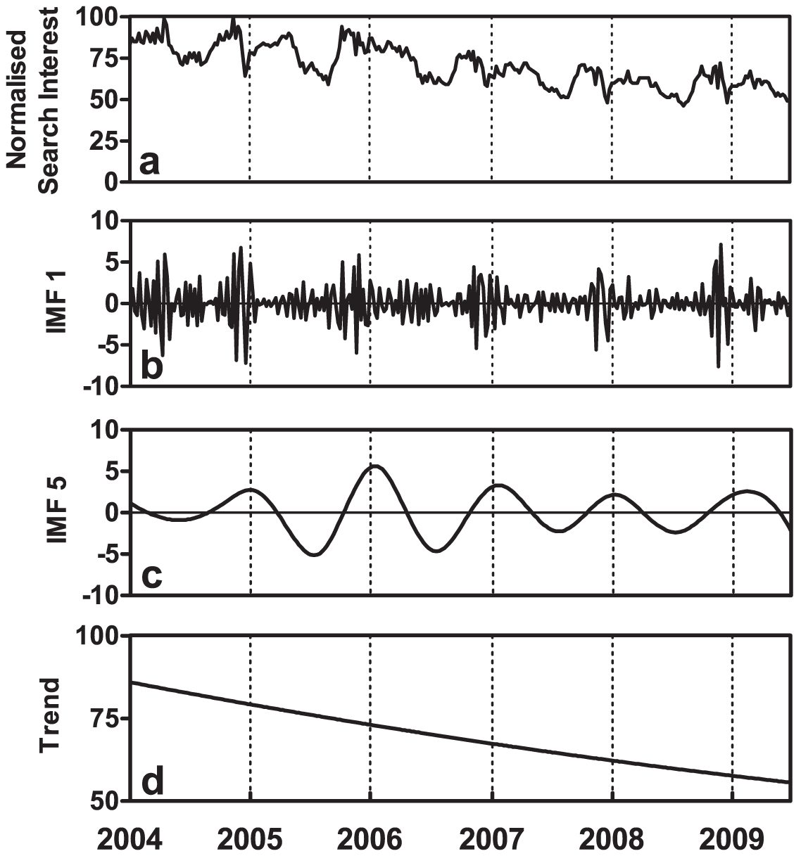 Figure 1 from “Do seasons have an influence on the incidence of depression? The use of an internet search engine query data as a proxy of human affect”