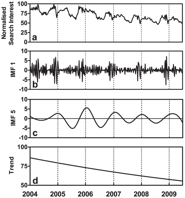 Figure 1 from “Do seasons have an influence on the incidence of depression? The use of an internet search engine query data as a proxy of human affect”