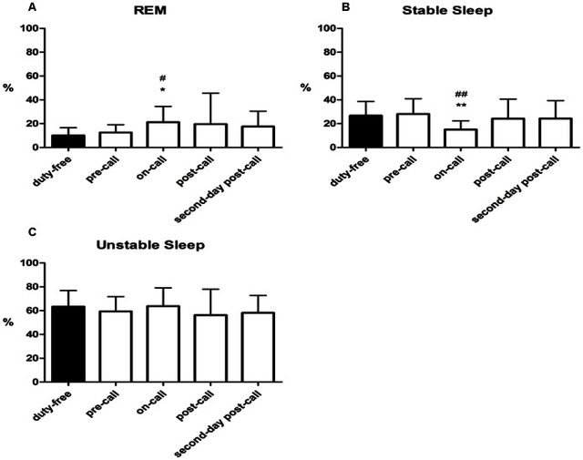 Figure 2 from “On-call duty effects on sleep-state physiological stability in male medical interns”