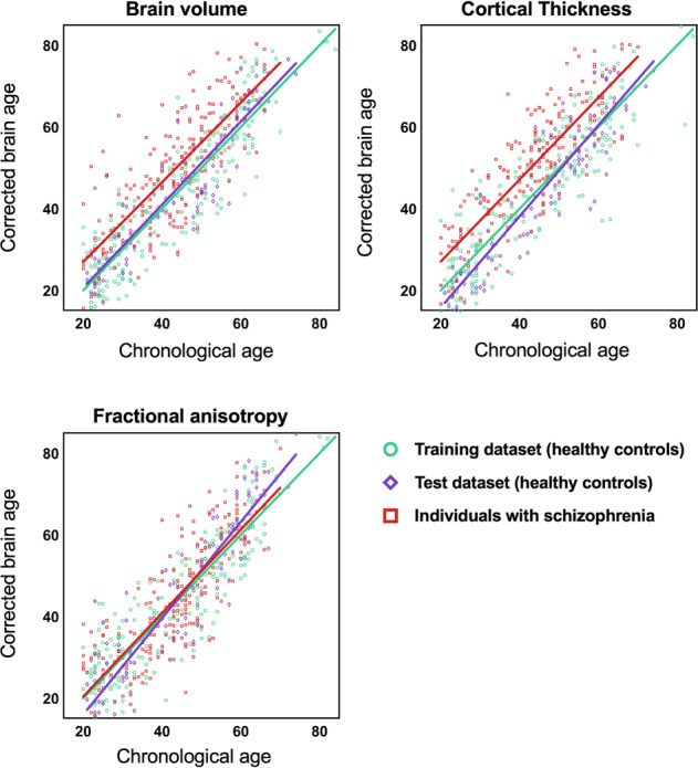 Figure 2 from “Predicting aging trajectories of decline in brain volume, cortical thickness and fractional anisotropy in schizophrenia”