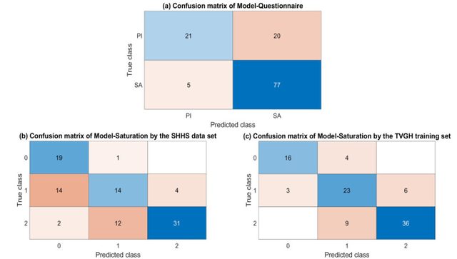 Figure 2 from “Efficient Screening in Obstructive Sleep Apnea Using Sequential Machine Learning Models, Questionnaires, and Pulse Oximetry Signals: Mixed Methods Study”