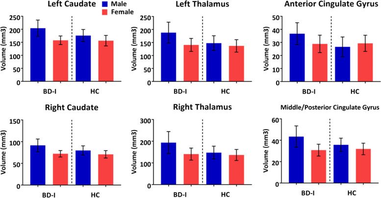 Figure 2 from “Investigating sex-related differences in brain structure and function in bipolar I disorder using multimodal MRI”