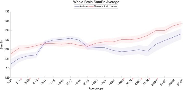 Figure 1 from “Identifying Distinct Developmental Patterns of Brain Complexity in Autism: A Cross-Sectional Cohort Analysis Using the Autism Brain Imaging Data Exchange”