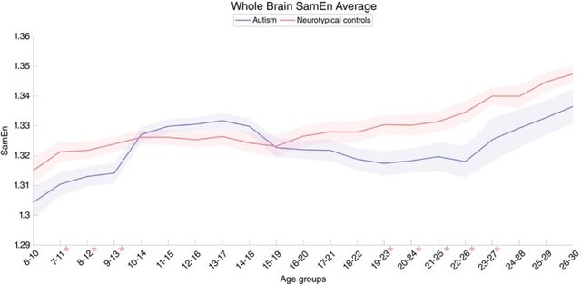 Figure 1 from “Identifying Distinct Developmental Patterns of Brain Complexity in Autism: A Cross-Sectional Cohort Analysis Using the Autism Brain Imaging Data Exchange”